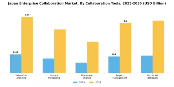 Japan Enterprise Collaboration Market Segment Image 0