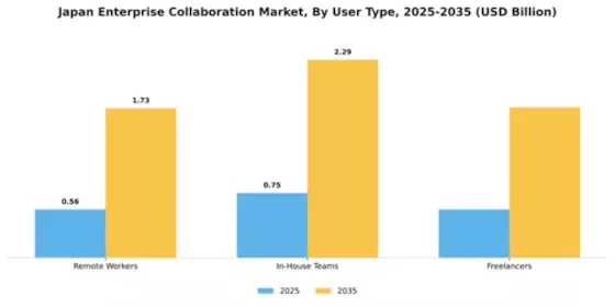 Japan Enterprise Collaboration Market Segment Image 4