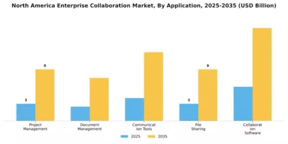 North America Enterprise Collaboration Market Segment Image 0