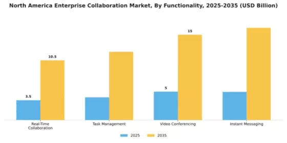 North America Enterprise Collaboration Market Segment Image 3