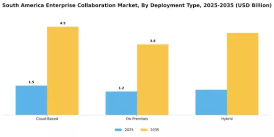 South America Enterprise Collaboration Market Segment Image 2