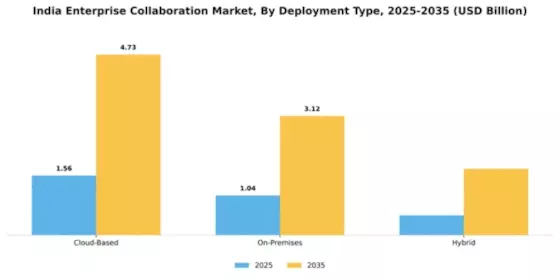 India Enterprise Collaboration Market Segment Image 1