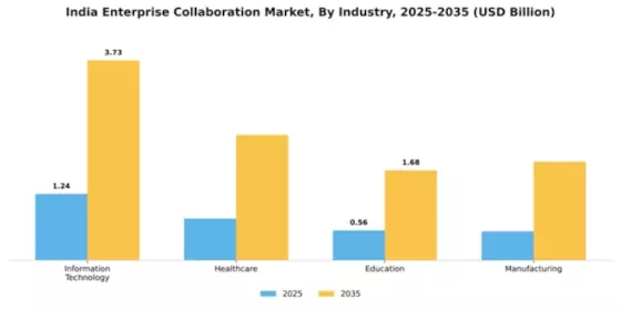 India Enterprise Collaboration Market Segment Image 3