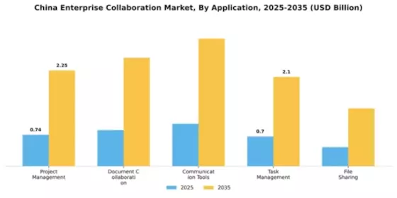 China Enterprise Collaboration Market Segment Image 0