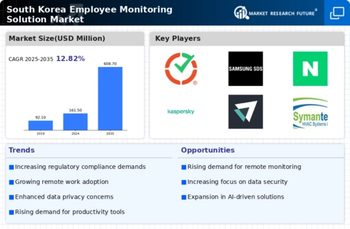 South Korea Employee Monitoring Solution Market Infographic