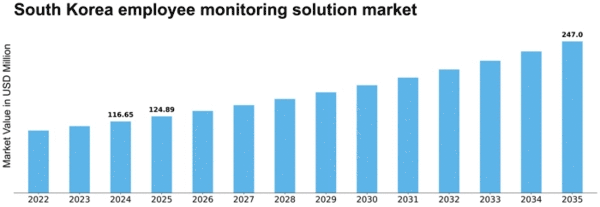 South Korea Employee Monitoring Solution Market Size