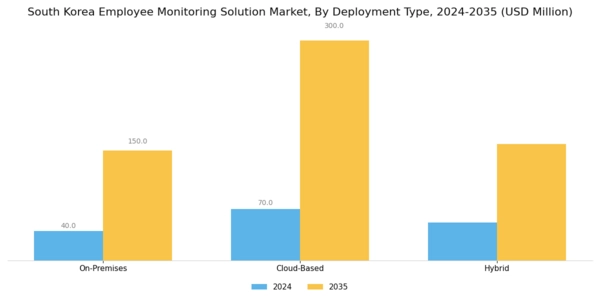 South Korea Employee Monitoring Solution Market Segment Image 0