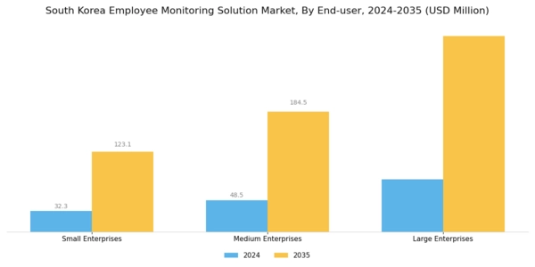 South Korea Employee Monitoring Solution Market Segment Image 2