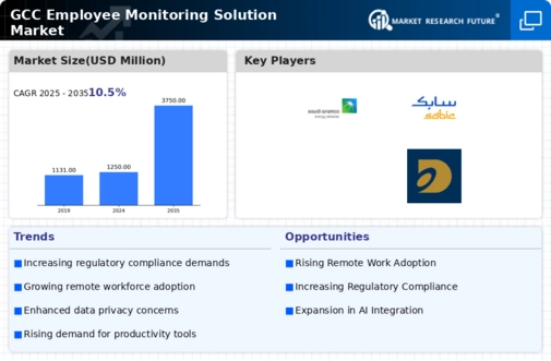 GCC Employee Monitoring Solution Market Infographic