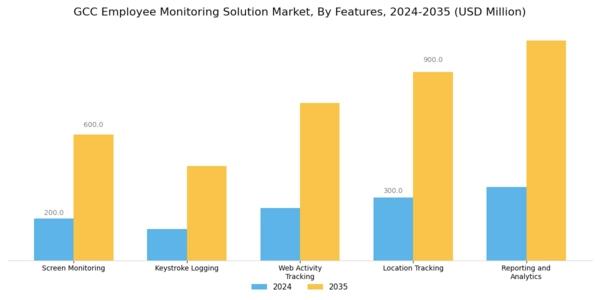 GCC Employee Monitoring Solution Market Segment Image 3