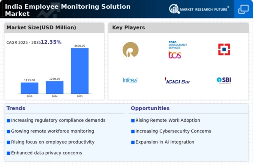 India Employee Monitoring Solution Market Infographic