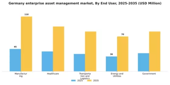 Germany Enterprise Asset Management Market Segment Image 2
