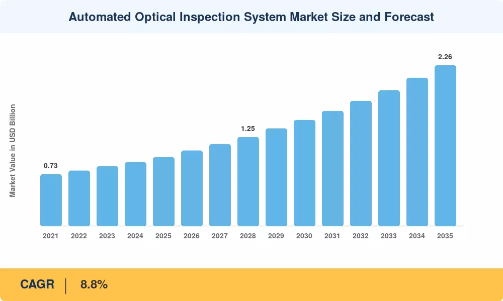 Automated Optical Inspection System Market Size and Forecast