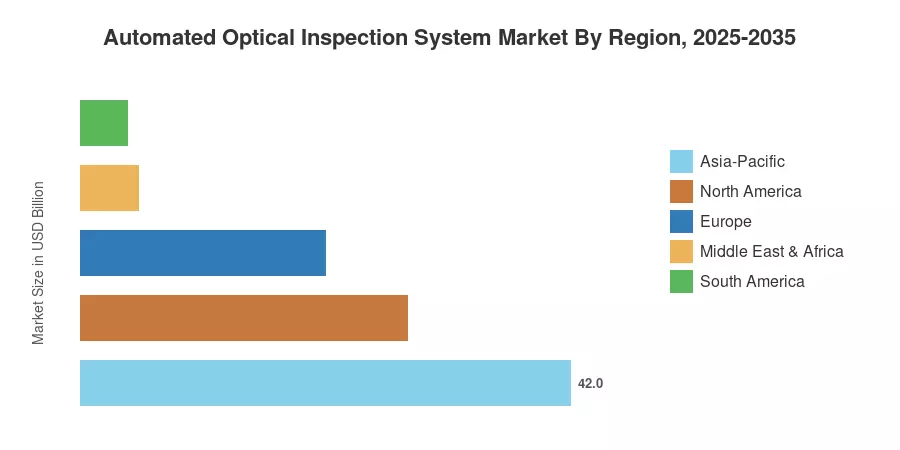 Automated Optical Inspection System Market By Region, 2025-2035