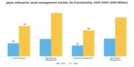 Japan Enterprise Asset Management Market Segment Image 3