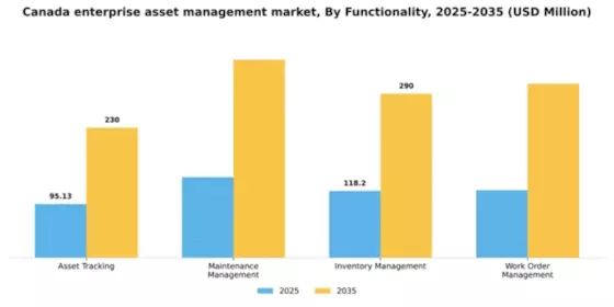Canada Enterprise Asset Management Market Segment Image 3
