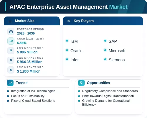 Apac Manager APAC Enterprise Asset Management Market Report Size | 2035