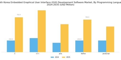 South Korea Embedded Graphical User Interface Development Software Market Segment Image 3