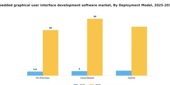 Germany Embedded Graphical User Interface Development Software Market Segment Image 1