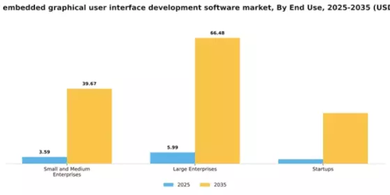 Germany Embedded Graphical User Interface Development Software Market Segment Image 2