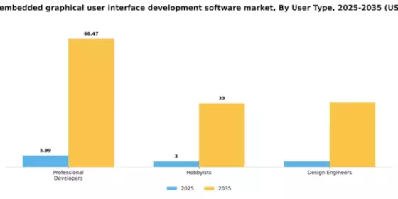 Germany Embedded Graphical User Interface Development Software Market Segment Image 4
