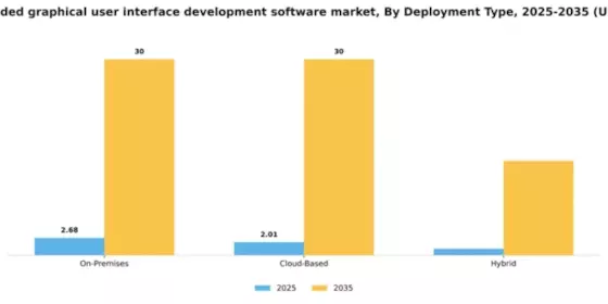 GCC Embedded Graphical User Interface Development Software Market Segment Image 1