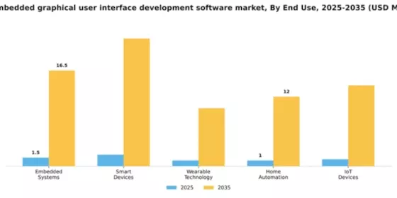 GCC Embedded Graphical User Interface Development Software Market Segment Image 2