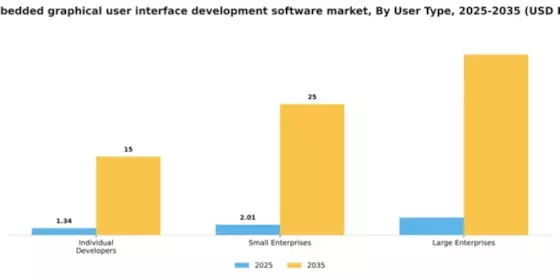 GCC Embedded Graphical User Interface Development Software Market Segment Image 4