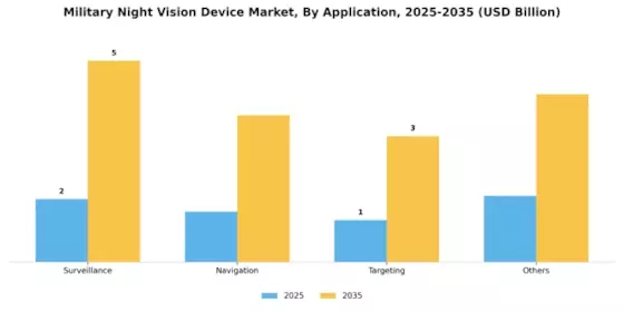 Military Night Vision Device Market Segment Image 0