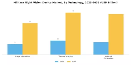 Military Night Vision Device Market Segment Image 2