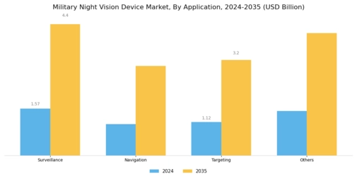 Military Night Vision Device Market Segment Image 2