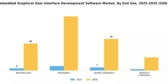 China Embedded Graphical User Interface Development Software Market Segment Image 2