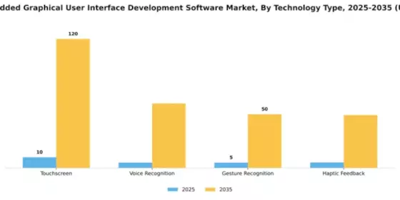 China Embedded Graphical User Interface Development Software Market Segment Image 3