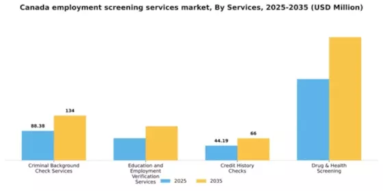 Canada Employment Screening Services Market Segment Image 1