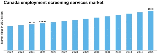 Canada Employment Screening Services Market Size