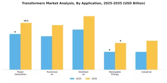 Transformer Market Segment Image 0