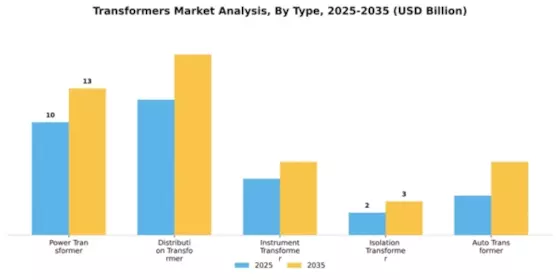 Transformer Market Segment Image 4