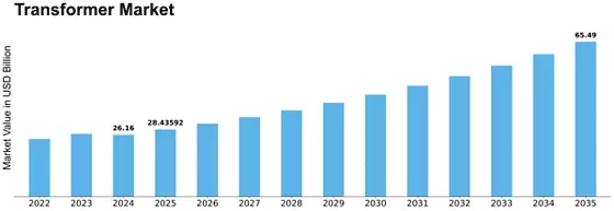 Transformer Market Size