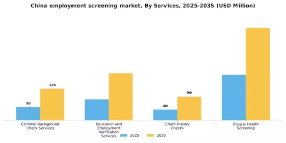 China Employment Screening Services Market Segment Image 1