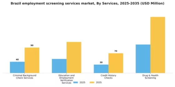 Brazil Employment Screening Services Market Segment Image 1