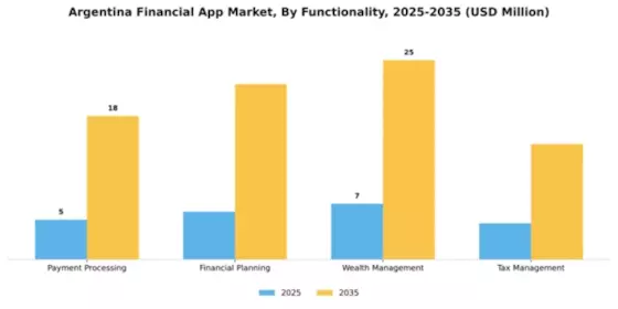 Argentina Financial App Market Segment Image 2