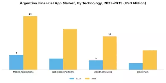 Argentina Financial App Market Segment Image 3