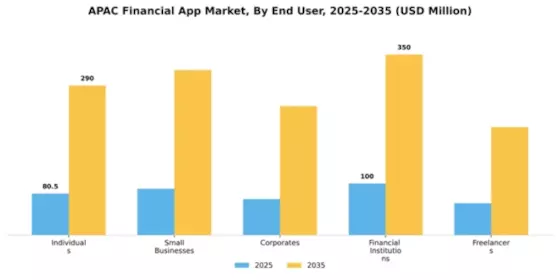 APAC Financial App Market Segment Image 2