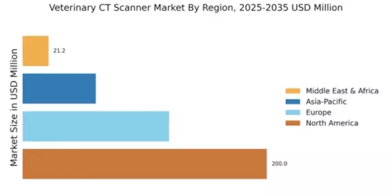 Veterinary CT Scanner Market Regional Image
