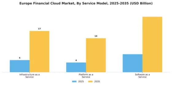 Europe Financial Cloud Market Segment Image 4
