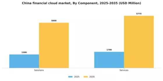 China Financial Cloud Market Segment Image 1