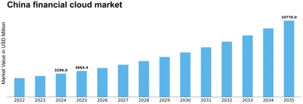 China Financial Cloud Market Size