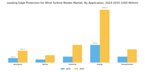 Leading Edge Protection for Wind Turbine Blades Market  Segment Image 0
