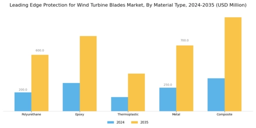 Leading Edge Protection for Wind Turbine Blades Market  Segment Image 1