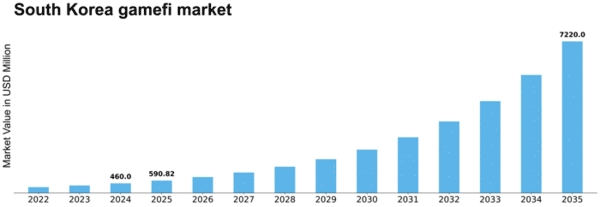 South Korea Gamefi Market Size